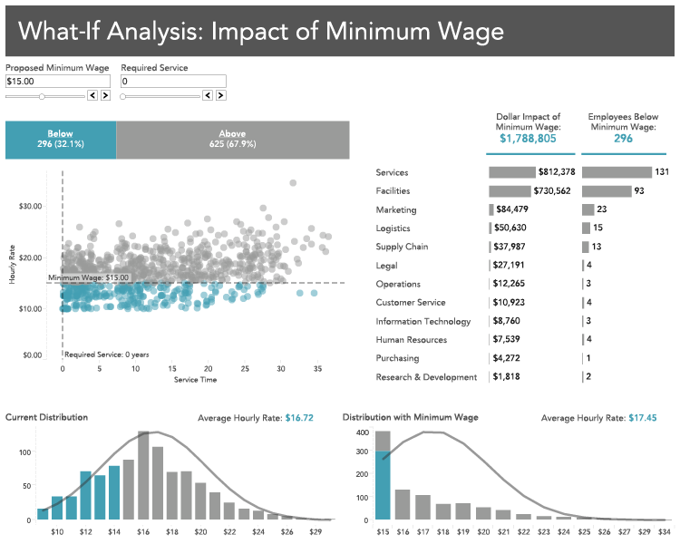a screenshot of a dashboard titled what-if analysis: impact of minimum wage